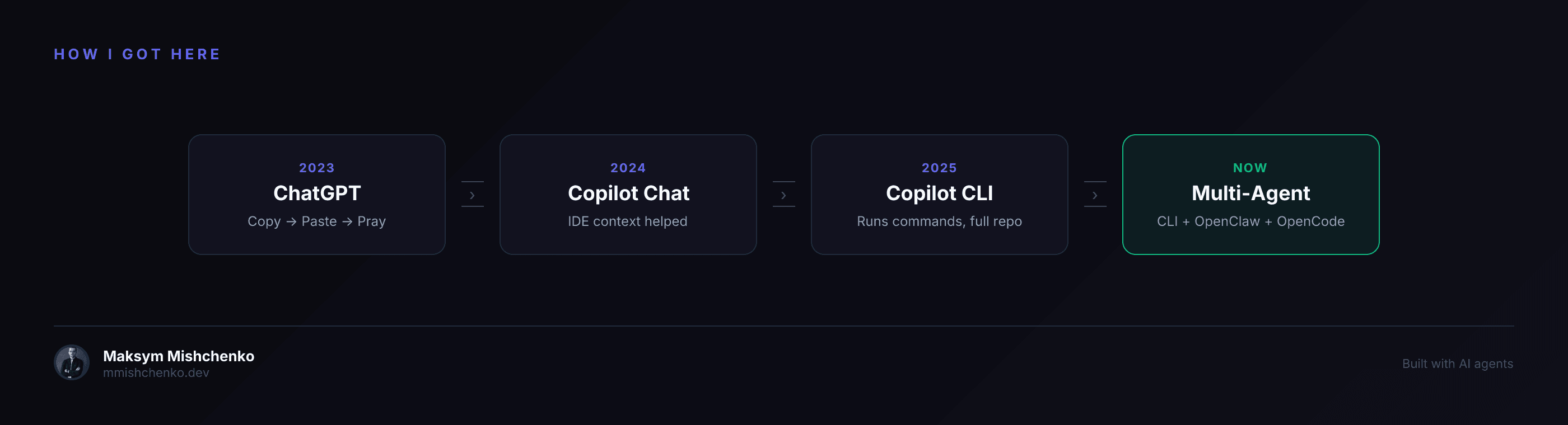 The evolution from ChatGPT to multi-agent workflows