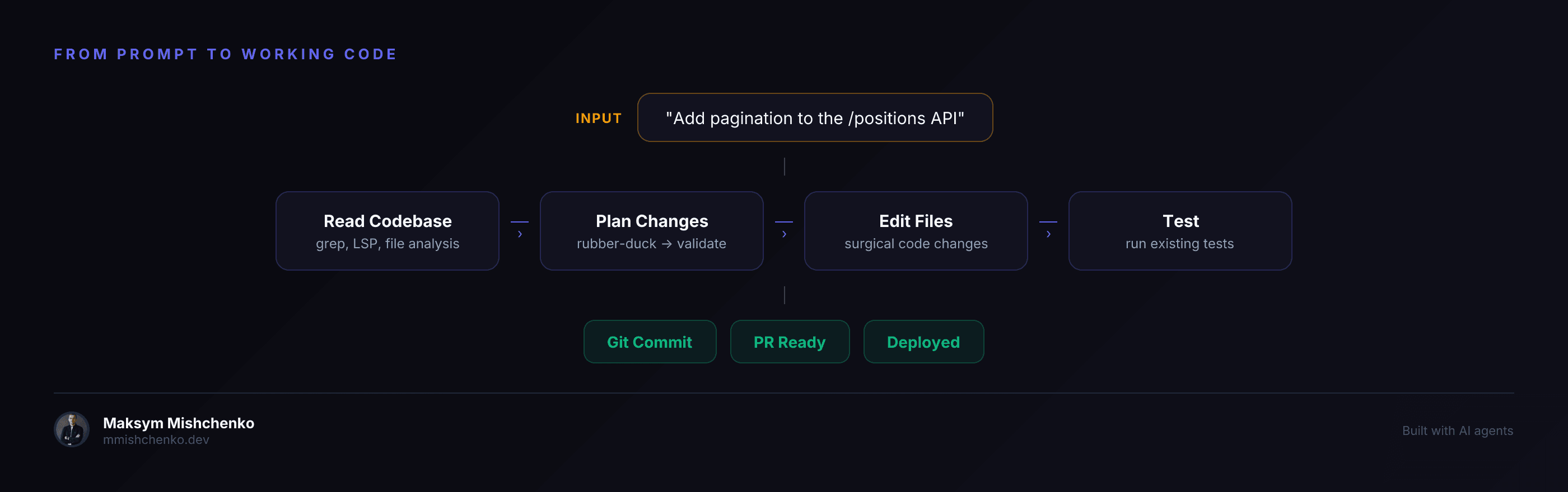 How a prompt becomes working code